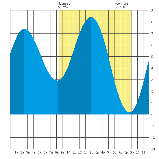 Nakchamik Island tide chart for Friday, March 22, 2024