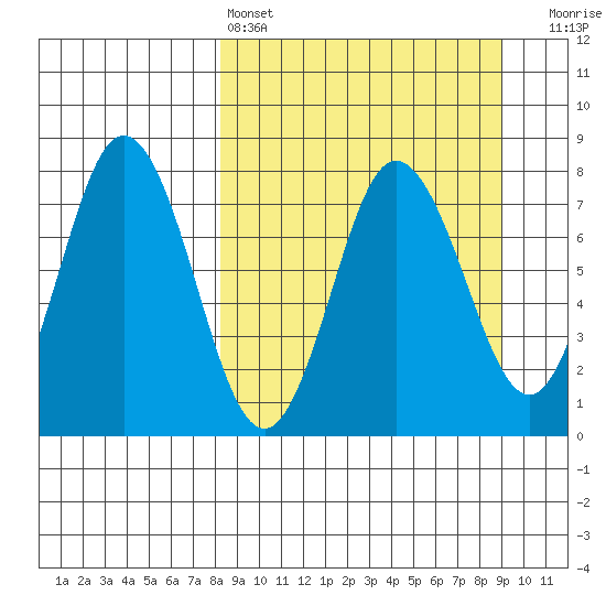 Nakchamik Island tide chart for Tuesday, March 26, 2024