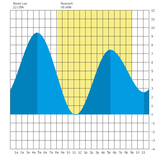 Nakchamik Island tide chart for Thursday, March 28, 2024