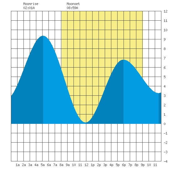 Nakchamik Island tide chart for Friday, March 29, 2024