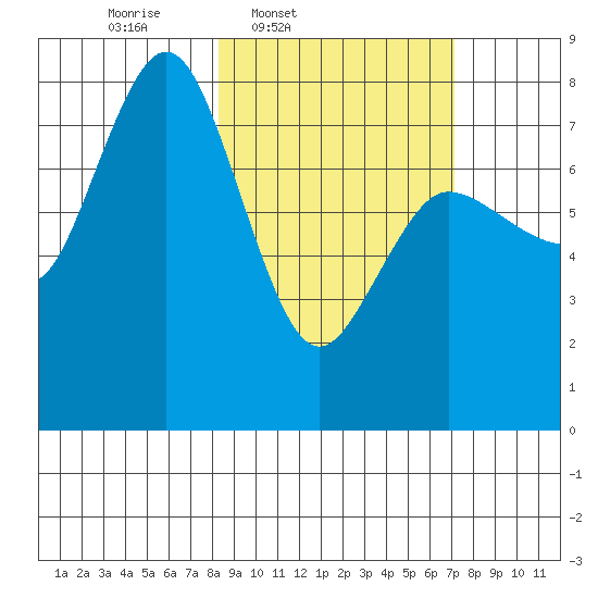 Nakchamik Island tide chart for Saturday, March 2, 2024