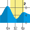 Nakchamik Island tide chart for Saturday, March 2, 2024