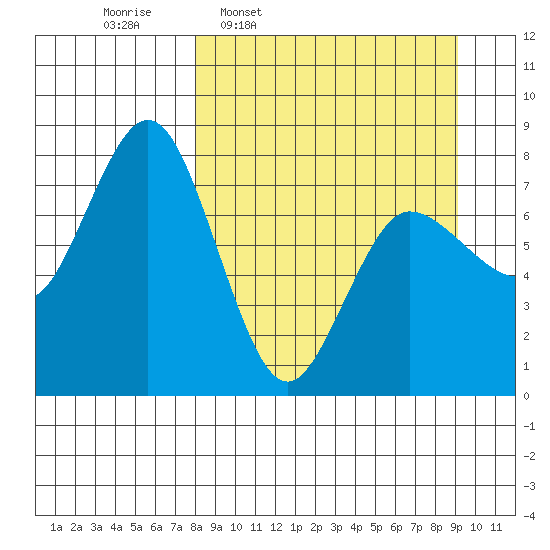 Nakchamik Island tide chart for Saturday, March 30, 2024