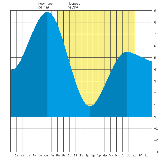 Nakchamik Island tide chart for Sunday, March 31, 2024