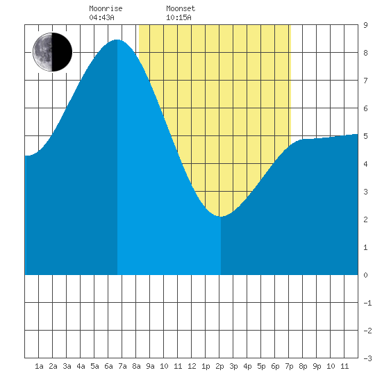 Nakchamik Island tide chart for Sunday, March 3, 2024