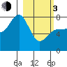 Nakchamik Island tide chart for Sunday, March 3, 2024