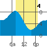 Nakchamik Island tide chart for Monday, March 4, 2024
