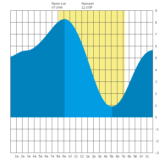 Nakchamik Island tide chart for Tuesday, March 5, 2024