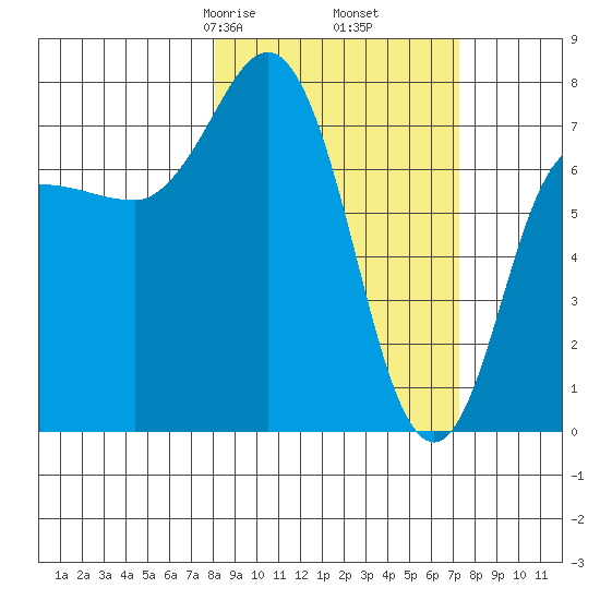 Nakchamik Island tide chart for Wednesday, March 6, 2024