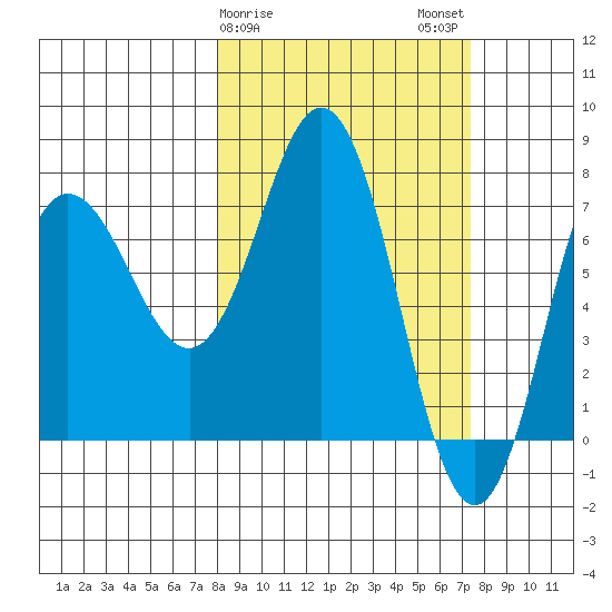 Nakchamik Island tide chart for Friday, March 8, 2024