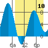 Nakchamik Island tide chart for Wednesday, April 10, 2024