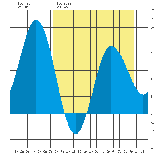Nakchamik Island tide chart for Thursday, April 11, 2024