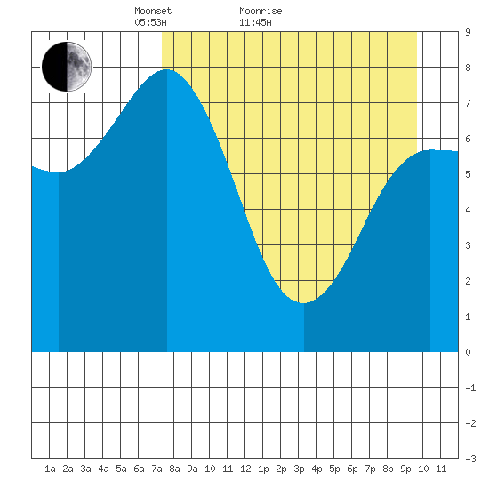 Nakchamik Island tide chart for Monday, April 15, 2024