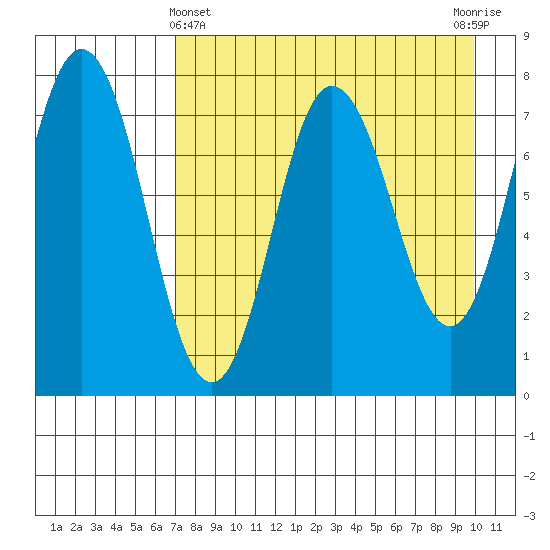 Nakchamik Island tide chart for Monday, April 22, 2024