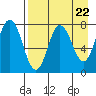 Nakchamik Island tide chart for Monday, April 22, 2024