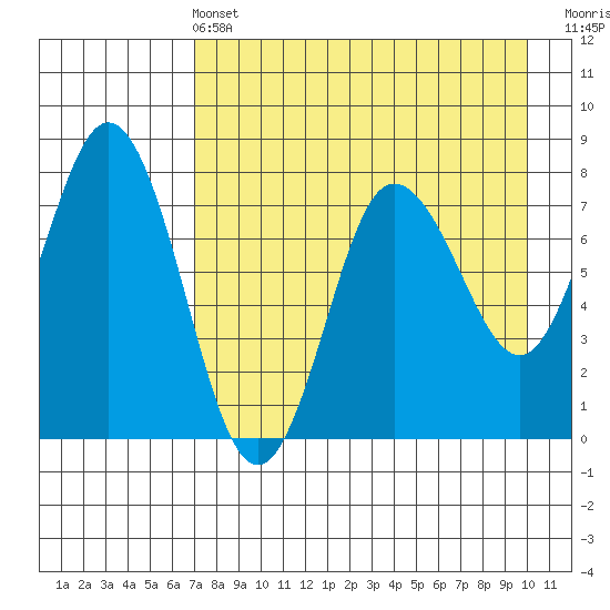 Nakchamik Island tide chart for Wednesday, April 24, 2024