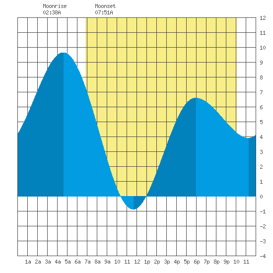 Nakchamik Island tide chart for Saturday, April 27, 2024