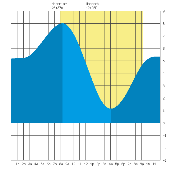 Nakchamik Island tide chart for Tuesday, April 2, 2024