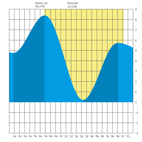 Nakchamik Island tide chart for Tuesday, April 30, 2024