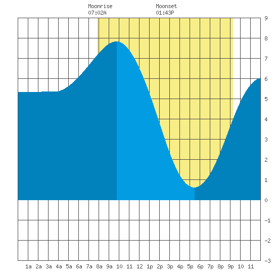 Nakchamik Island tide chart for Wednesday, April 3, 2024