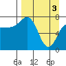 Nakchamik Island tide chart for Wednesday, April 3, 2024