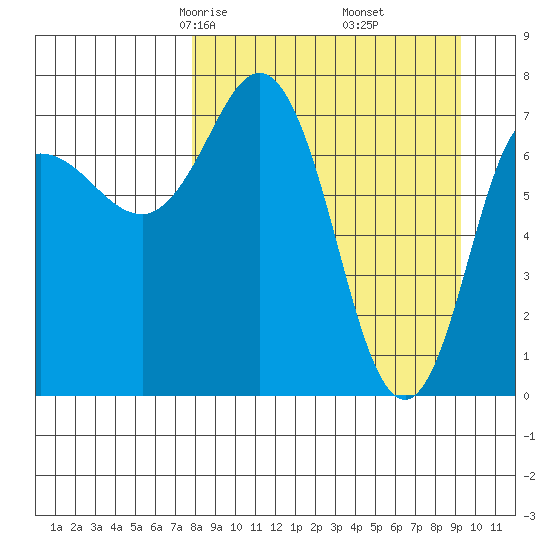 Nakchamik Island tide chart for Thursday, April 4, 2024