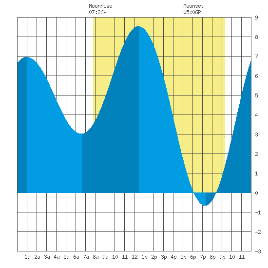 Nakchamik Island tide chart for Friday, April 5, 2024