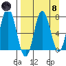Nakchamik Island tide chart for Monday, April 8, 2024