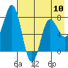Nakchamik Island tide chart for Friday, May 10, 2024