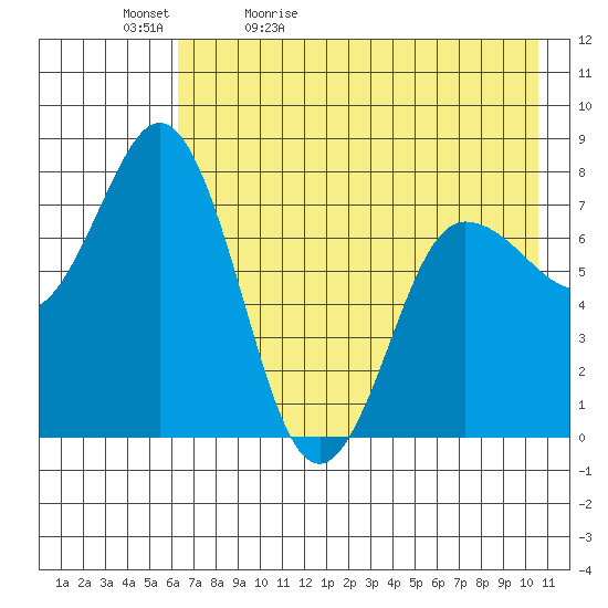 Nakchamik Island tide chart for Sunday, May 12, 2024
