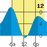 Nakchamik Island tide chart for Sunday, May 12, 2024