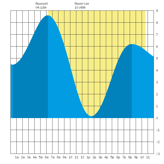 Nakchamik Island tide chart for Monday, May 13, 2024