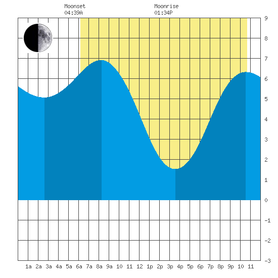 Nakchamik Island tide chart for Wednesday, May 15, 2024