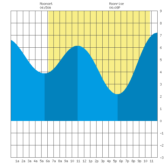 Nakchamik Island tide chart for Friday, May 17, 2024