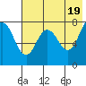 Nakchamik Island tide chart for Sunday, May 19, 2024