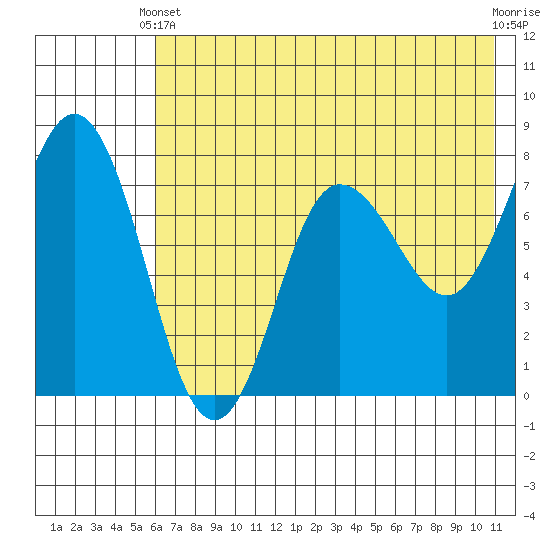 Nakchamik Island tide chart for Wednesday, May 22, 2024