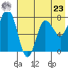 Nakchamik Island tide chart for Thursday, May 23, 2024