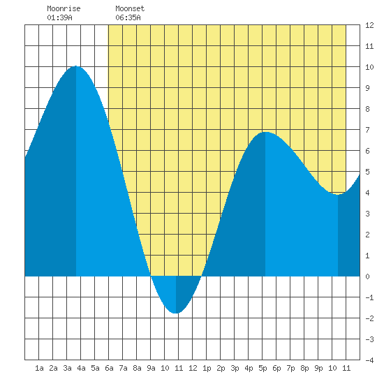 Nakchamik Island tide chart for Saturday, May 25, 2024