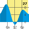 Nakchamik Island tide chart for Monday, May 27, 2024