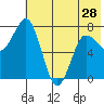 Nakchamik Island tide chart for Tuesday, May 28, 2024