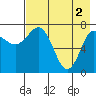 Nakchamik Island tide chart for Thursday, May 2, 2024