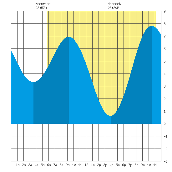 Nakchamik Island tide chart for Friday, May 31, 2024