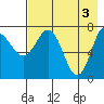 Nakchamik Island tide chart for Friday, May 3, 2024