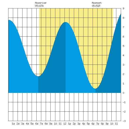 Nakchamik Island tide chart for Saturday, May 4, 2024