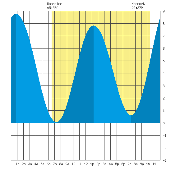 Nakchamik Island tide chart for Sunday, May 5, 2024