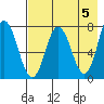 Nakchamik Island tide chart for Sunday, May 5, 2024
