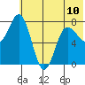 Nakchamik Island tide chart for Monday, June 10, 2024