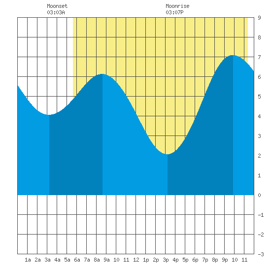 Nakchamik Island tide chart for Friday, June 14, 2024