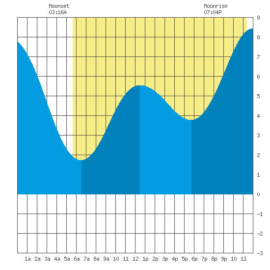 Nakchamik Island tide chart for Monday, June 17, 2024