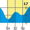Nakchamik Island tide chart for Monday, June 17, 2024